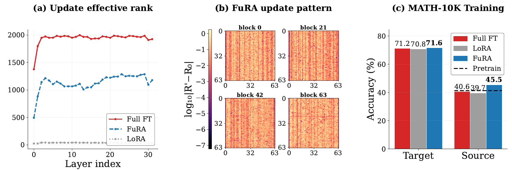 (a) FuRA update effective rank is far above LoRA and below Full FT. (b) Heatmaps of R updates. (c) FuRA gets 71.6 target and 45.5 source accuracy versus Full FT 71.2/40.6 and LoRA 70.8/39.7