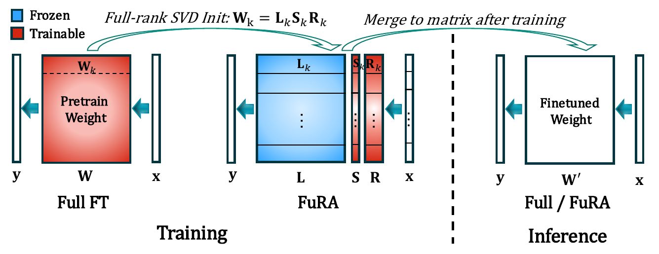 Full FT trains the dense W; FuRA splits W into column blocks W_k = L_k S_k R_k, freezes L and trains S and R, then merges back to a dense W' for inference