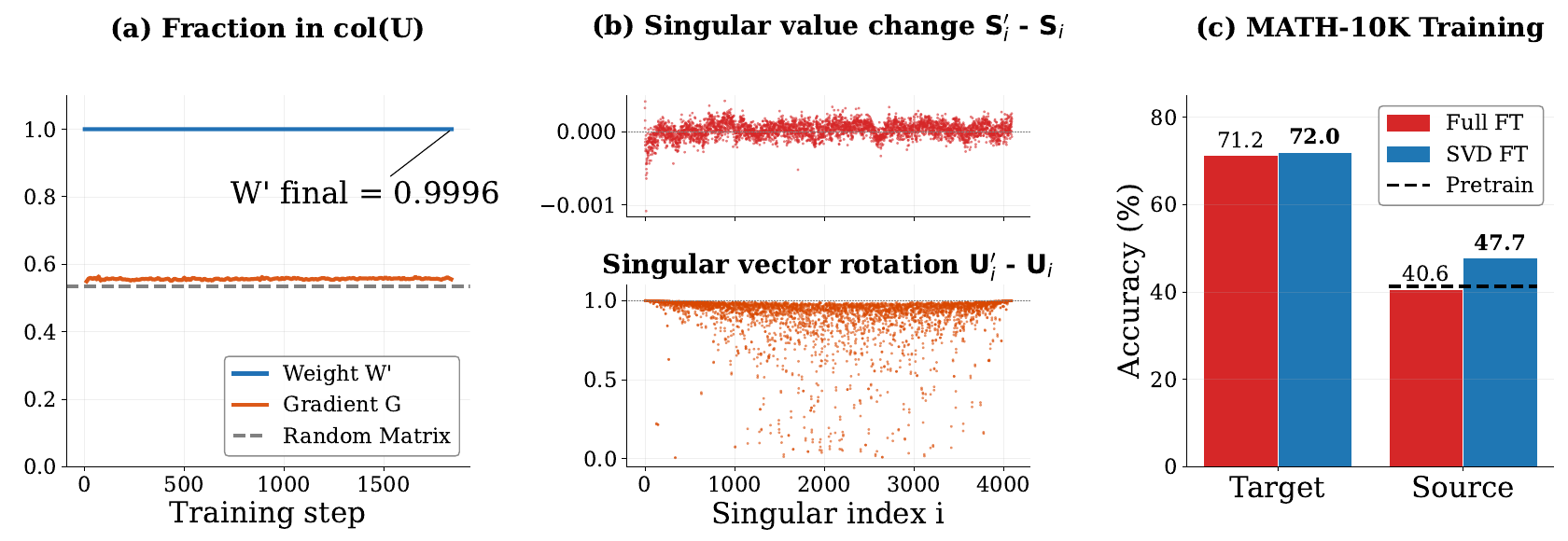 (a) Full FT gradients are near the random baseline in col(U) while the weight stays at 0.9996. (b) Singular values barely change; singular vectors rotate broadly. (c) SVD FT beats Full FT on target and source accuracy