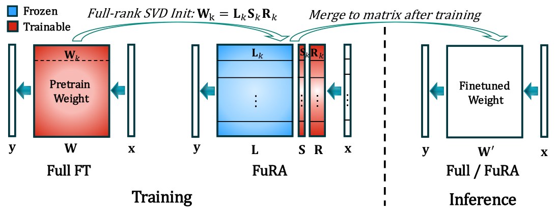 FuRA replaces each linear layer with a block tensor-train factorization W = L S R